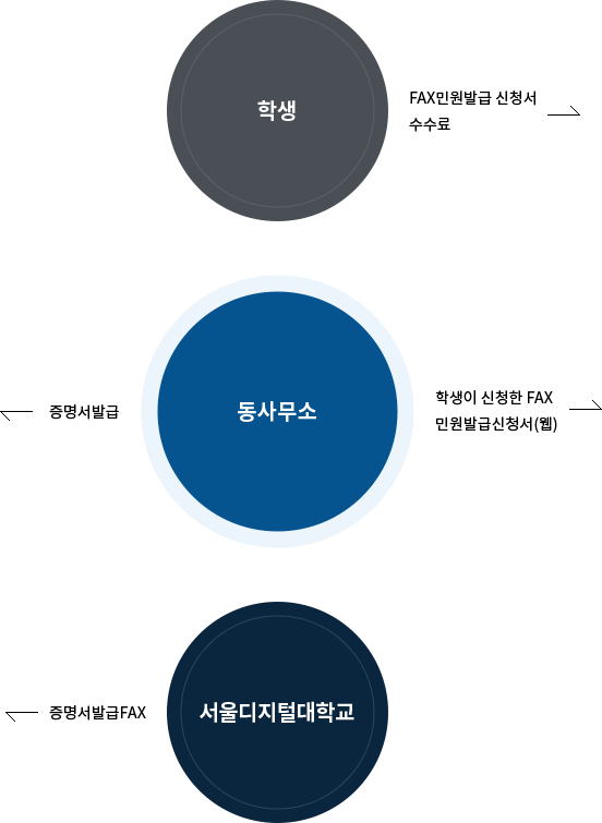 학생이 동사무소에 수수료를 지급하여 민원발급 신청서를 받고, 동사무소에서 본교로 웹 접수를 통해 팩스민원을 송부하면, 본교에서 증명서 발급 FAX를 동사무소로 회신하는 과정