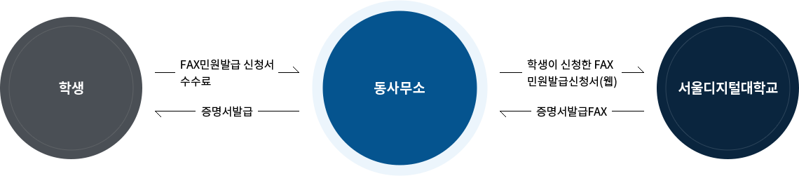 학생이 동사무소에 수수료를 지급하여 민원발급 신청서를 받고, 동사무소에서 본교로 웹 접수를 통해 팩스민원을 송부하면, 본교에서 증명서 발급 FAX를 동사무소로 회신하는 과정