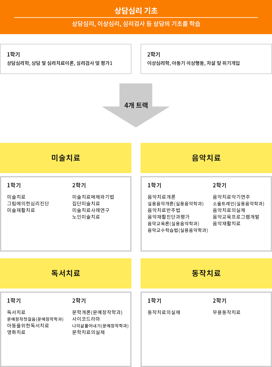 예술치료 교육과정 이미지
