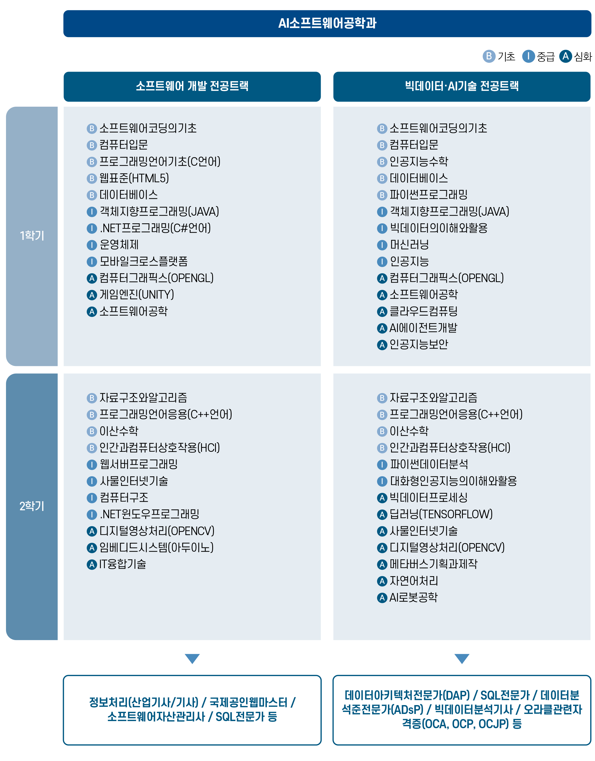 소프트웨어개발 및 빅데이터 AI 전공 트랙