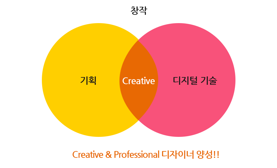 Creative & Professional 디자이너 양성!! - Creative(기획, 디지털기술), 창작