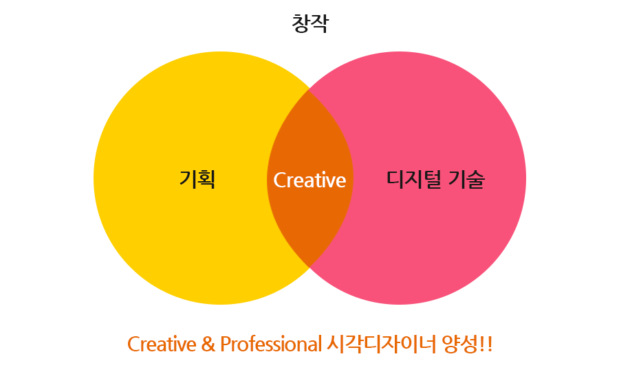 Creative & Professional 시각디자이너 양성!! - Creative(기획, 디지털기술), 창작
