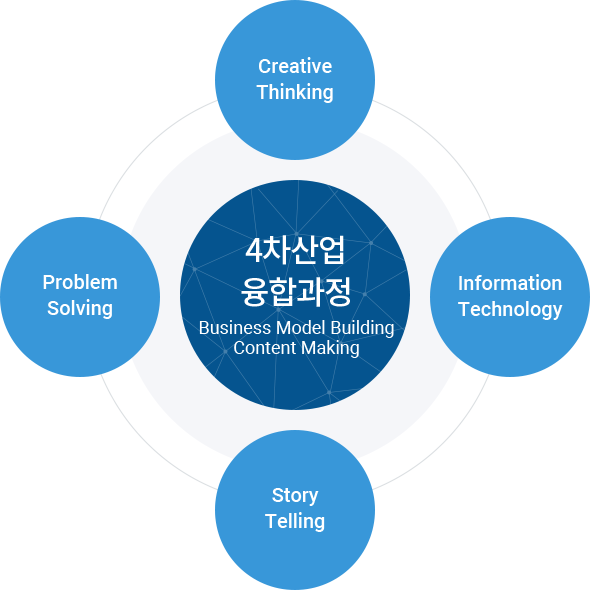 4차산업 융합과정 Business Model Building Content Making