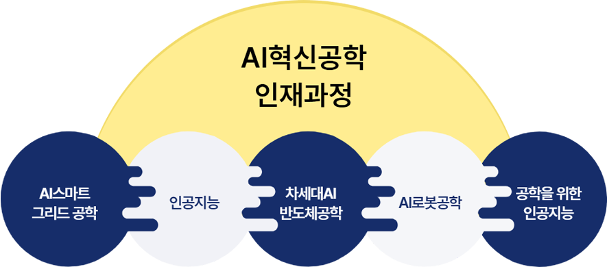 AI혁신공학인재과정