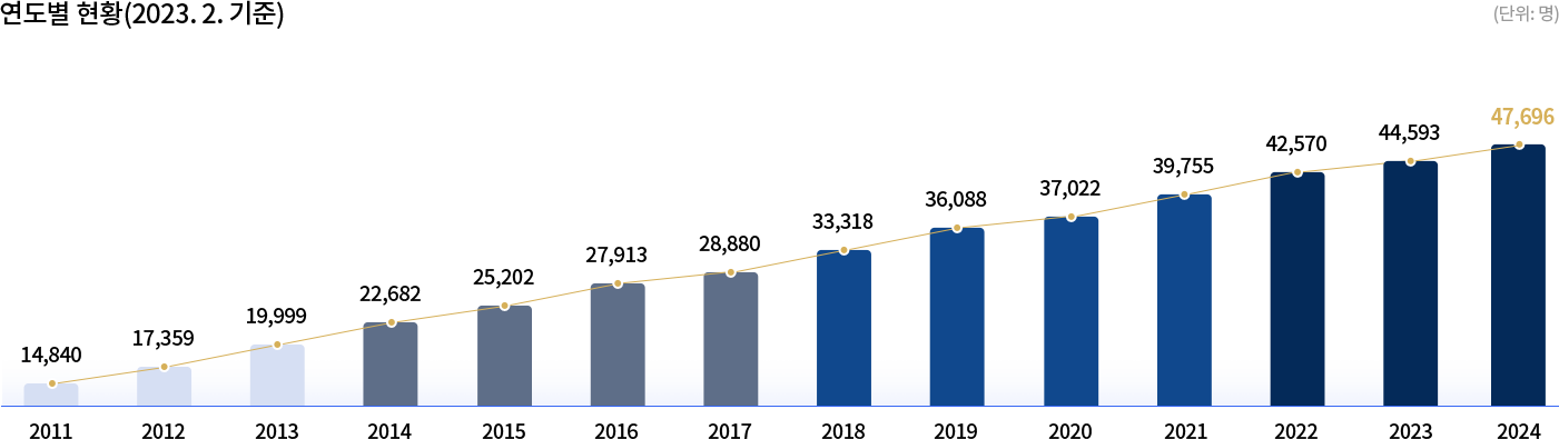 졸업생 연도별 현황 2011년 14,840명 2012년 17,359명 2013년 19,999명 2014년 22,682명 2015년 25,202명 2016년 27,913명 2017년 28,880명 2018년 33,318명 2019년 36,088명 2020년 37,022명 2021년 39,755명 2022년 42,570명 2023년 44,593명 2024년 47,696명